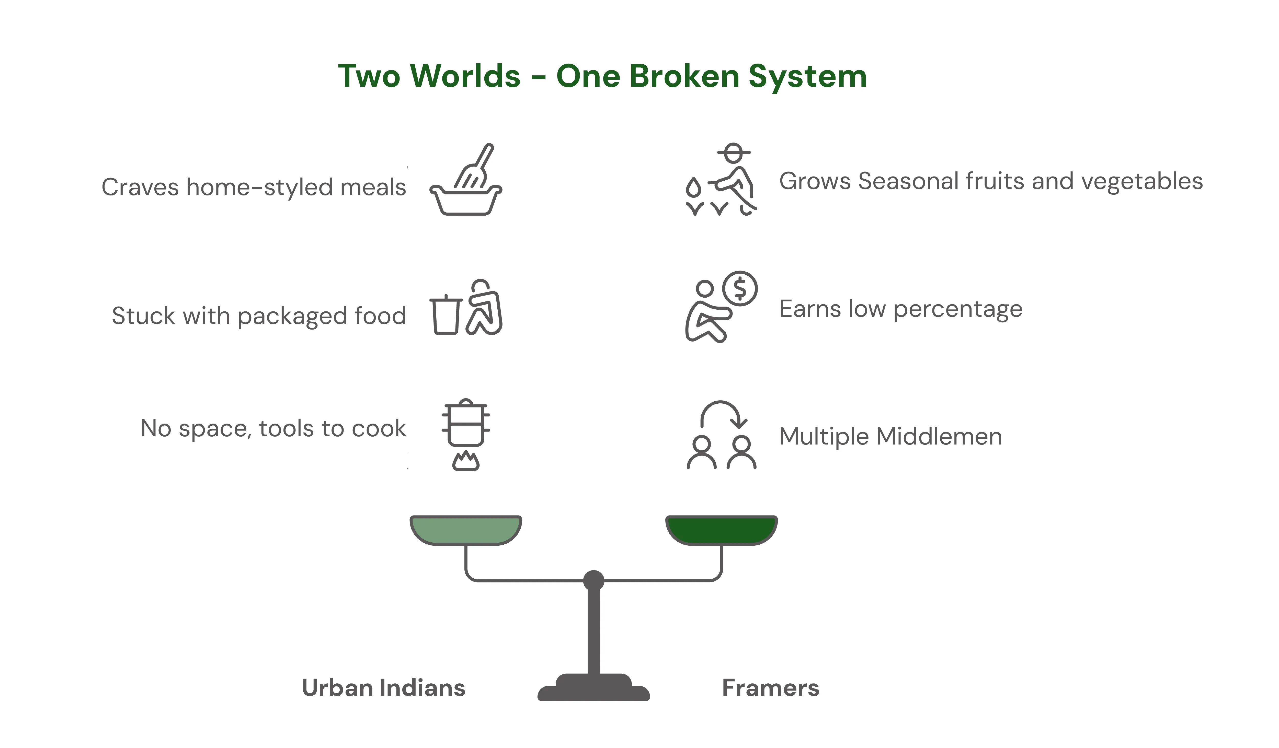 Understanding the problem in depth — Two Worlds